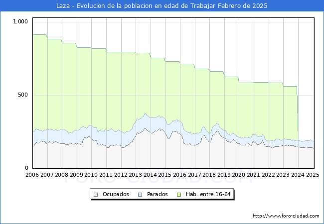 Evolucin Afiliados a la Seguridad Social, parados y poblacin en edad de trabajar para el Municipio de Laza hasta Febrero del 2025.