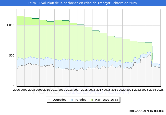 Evolucin Afiliados a la Seguridad Social, parados y poblacin en edad de trabajar para el Municipio de Leiro hasta Febrero del 2025.