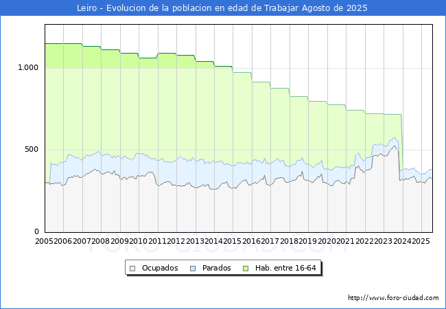 Evoluci�n Afiliados a la Seguridad Social, parados y poblaci�n en edad de trabajar para el Municipio de Leiro hasta Agosto del 2025.