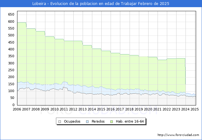 Evolucin Afiliados a la Seguridad Social, parados y poblacin en edad de trabajar para el Municipio de Lobeira hasta Febrero del 2025.