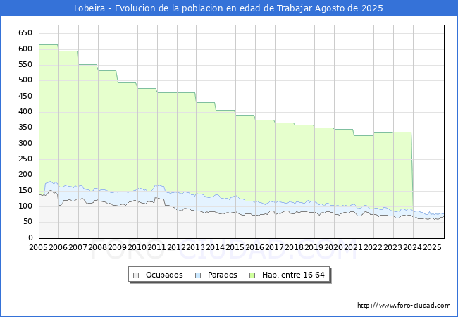 Evolucin Afiliados a la Seguridad Social, parados y poblacin en edad de trabajar para el Municipio de Lobeira hasta Agosto del 2025.