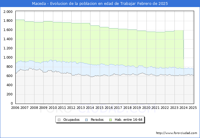 Evolucin Afiliados a la Seguridad Social, parados y poblacin en edad de trabajar para el Municipio de Maceda hasta Febrero del 2025.