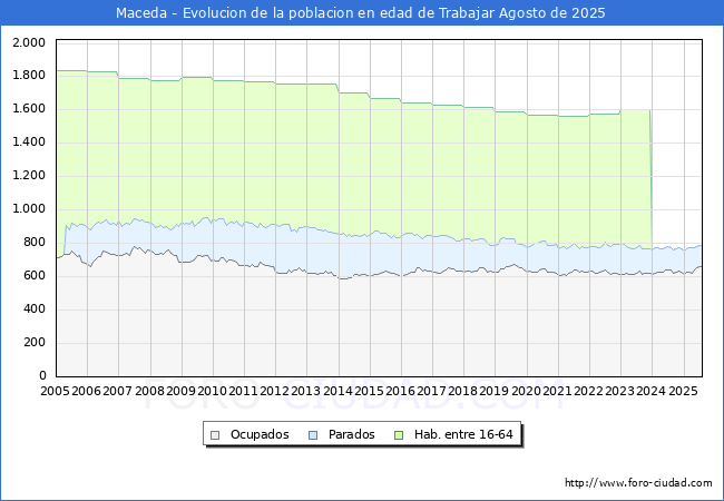 Evolucin Afiliados a la Seguridad Social, parados y poblacin en edad de trabajar para el Municipio de Maceda hasta Agosto del 2025.