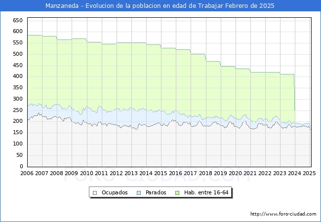 Evolucin Afiliados a la Seguridad Social, parados y poblacin en edad de trabajar para el Municipio de Manzaneda hasta Febrero del 2025.