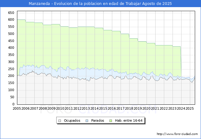 Evolucin Afiliados a la Seguridad Social, parados y poblacin en edad de trabajar para el Municipio de Manzaneda hasta Agosto del 2025.