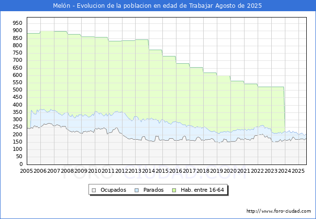 Evolucin Afiliados a la Seguridad Social, parados y poblacin en edad de trabajar para el Municipio de Meln hasta Agosto del 2025.