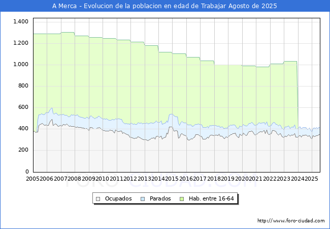 Evolucin Afiliados a la Seguridad Social, parados y poblacin en edad de trabajar para el Municipio de A Merca hasta Agosto del 2025.