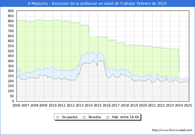 Evolucin Afiliados a la Seguridad Social, parados y poblacin en edad de trabajar para el Municipio de A Mezquita hasta Febrero del 2025.