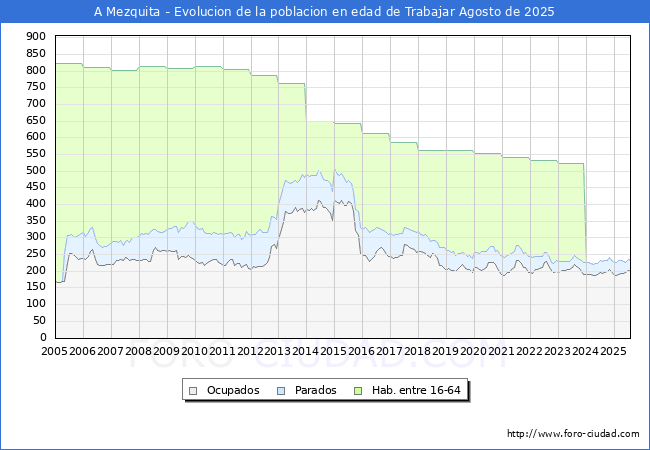 Evolucin Afiliados a la Seguridad Social, parados y poblacin en edad de trabajar para el Municipio de A Mezquita hasta Agosto del 2025.