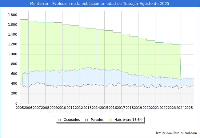 Evolucin Afiliados a la Seguridad Social, parados y poblacin en edad de trabajar para el Municipio de Monterrei hasta Agosto del 2025.