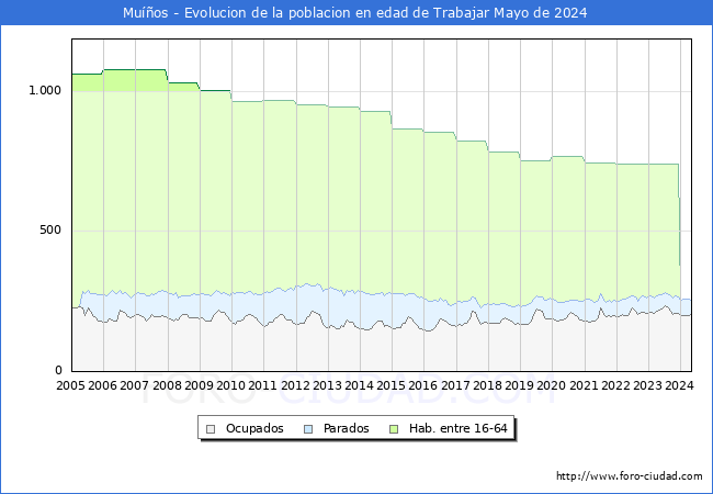 Evolucin Afiliados a la Seguridad Social, parados y poblacin en edad de trabajar para el Municipio de Muos hasta Mayo del 2024.