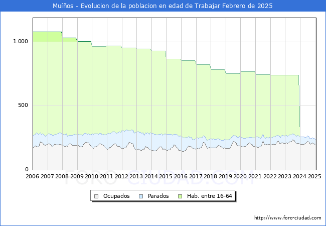 Evolucin Afiliados a la Seguridad Social, parados y poblacin en edad de trabajar para el Municipio de Muos hasta Febrero del 2025.