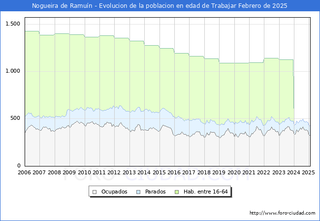 Evolucin Afiliados a la Seguridad Social, parados y poblacin en edad de trabajar para el Municipio de Nogueira de Ramun hasta Febrero del 2025.