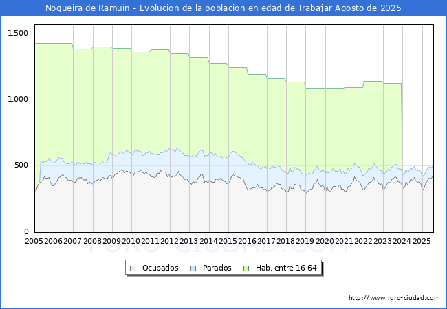 Evolucin Afiliados a la Seguridad Social, parados y poblacin en edad de trabajar para el Municipio de Nogueira de Ramun hasta Agosto del 2025.