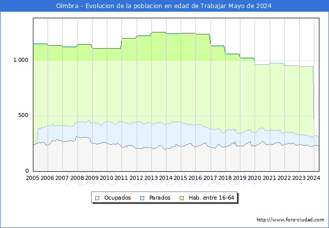 Evolucin Afiliados a la Seguridad Social, parados y poblacin en edad de trabajar para el Municipio de Ombra hasta Mayo del 2024.