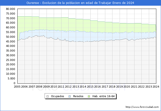 Evolución Afiliados a la Seguridad Social, parados y población en edad de trabajar para el Municipio de Ourense hasta Enero del 2024.