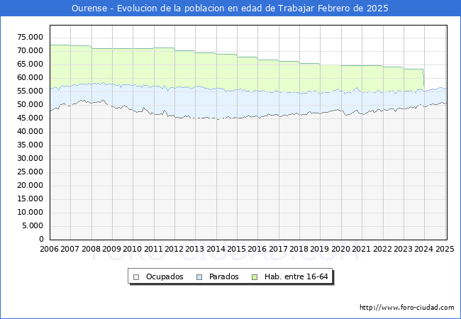 Evolucin Afiliados a la Seguridad Social, parados y poblacin en edad de trabajar para el Municipio de Ourense hasta Febrero del 2025.