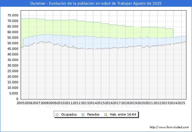 Evolucin Afiliados a la Seguridad Social, parados y poblacin en edad de trabajar para el Municipio de Ourense hasta Agosto del 2025.
