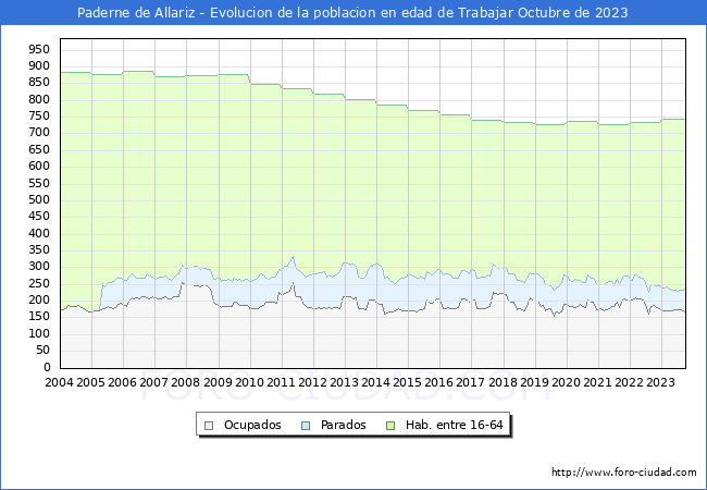 Evolucin Afiliados a la Seguridad Social, parados y poblacin en edad de trabajar para el Municipio de Paderne de Allariz hasta Octubre del 2023.