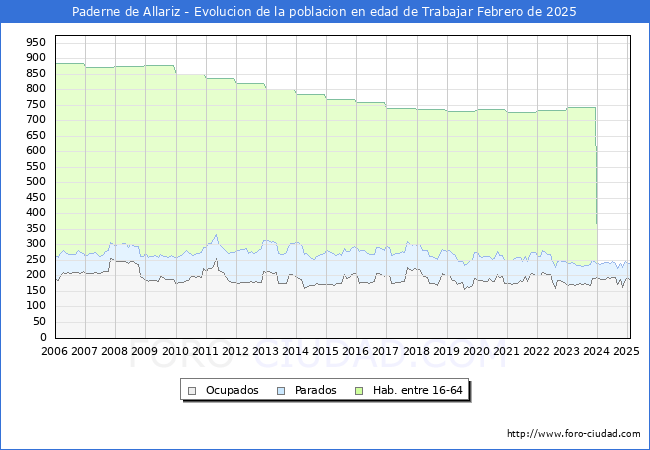 Evolucin Afiliados a la Seguridad Social, parados y poblacin en edad de trabajar para el Municipio de Paderne de Allariz hasta Febrero del 2025.