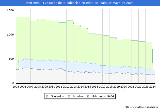 Evolucin Afiliados a la Seguridad Social, parados y poblacin en edad de trabajar para el Municipio de Padrenda hasta Mayo del 2024.