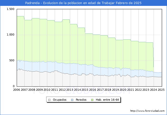 Evolucin Afiliados a la Seguridad Social, parados y poblacin en edad de trabajar para el Municipio de Padrenda hasta Febrero del 2025.