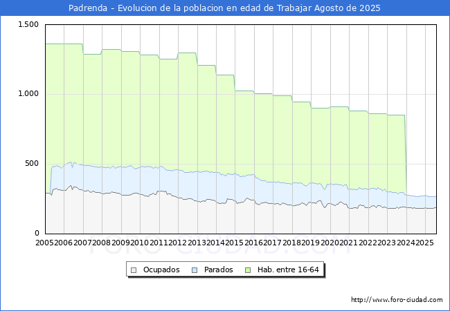 Evolucin Afiliados a la Seguridad Social, parados y poblacin en edad de trabajar para el Municipio de Padrenda hasta Agosto del 2025.