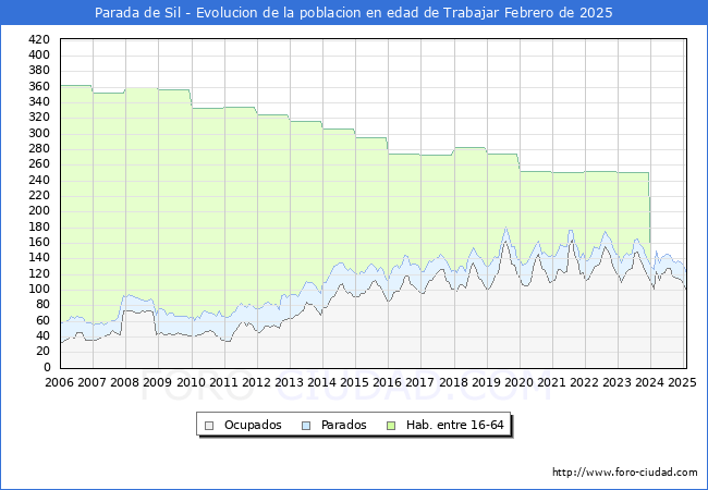Evolucin Afiliados a la Seguridad Social, parados y poblacin en edad de trabajar para el Municipio de Parada de Sil hasta Febrero del 2025.