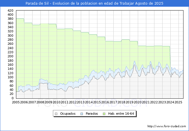 Evoluci�n Afiliados a la Seguridad Social, parados y poblaci�n en edad de trabajar para el Municipio de Parada de Sil hasta Agosto del 2025.