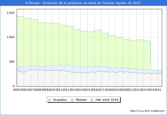 Evolucin Afiliados a la Seguridad Social, parados y poblacin en edad de trabajar para el Municipio de A Peroxa hasta Agosto del 2025.