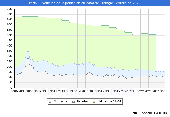 Evolucin Afiliados a la Seguridad Social, parados y poblacin en edad de trabajar para el Municipio de Petn hasta Febrero del 2025.