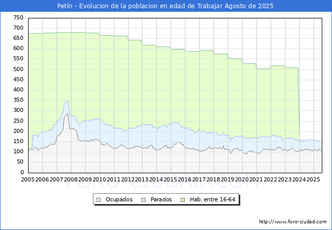 Evolucin Afiliados a la Seguridad Social, parados y poblacin en edad de trabajar para el Municipio de Petn hasta Agosto del 2025.