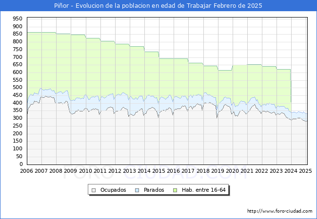 Evolucin Afiliados a la Seguridad Social, parados y poblacin en edad de trabajar para el Municipio de Pior hasta Febrero del 2025.