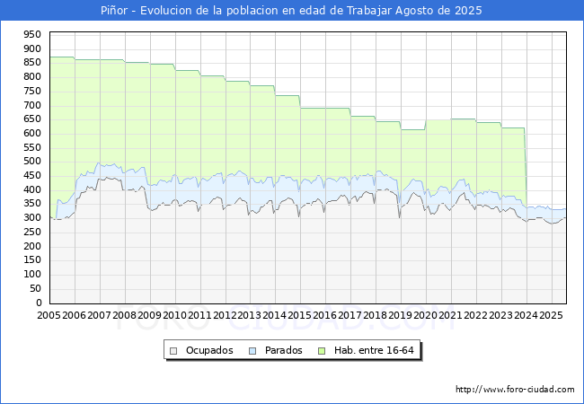 Evolucin Afiliados a la Seguridad Social, parados y poblacin en edad de trabajar para el Municipio de Pior hasta Agosto del 2025.