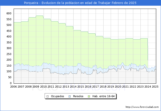 Evolucin Afiliados a la Seguridad Social, parados y poblacin en edad de trabajar para el Municipio de Porqueira hasta Febrero del 2025.