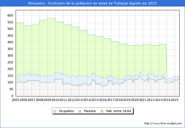 Evolucin Afiliados a la Seguridad Social, parados y poblacin en edad de trabajar para el Municipio de Porqueira hasta Agosto del 2025.