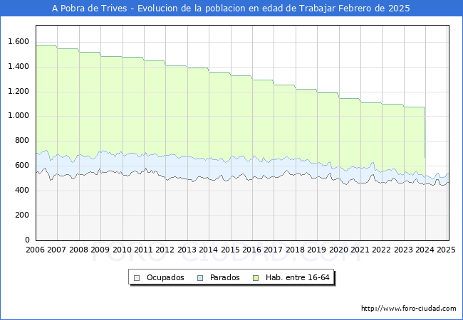 Evolucin Afiliados a la Seguridad Social, parados y poblacin en edad de trabajar para el Municipio de A Pobra de Trives hasta Febrero del 2025.
