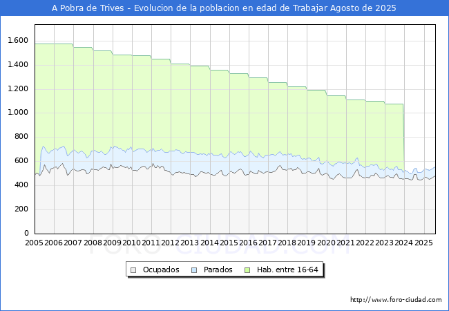 Evolucin Afiliados a la Seguridad Social, parados y poblacin en edad de trabajar para el Municipio de A Pobra de Trives hasta Agosto del 2025.