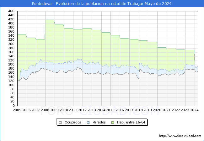 Evolucin Afiliados a la Seguridad Social, parados y poblacin en edad de trabajar para el Municipio de Pontedeva hasta Mayo del 2024.