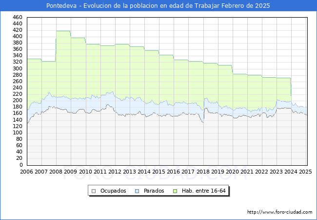 Evolucin Afiliados a la Seguridad Social, parados y poblacin en edad de trabajar para el Municipio de Pontedeva hasta Febrero del 2025.