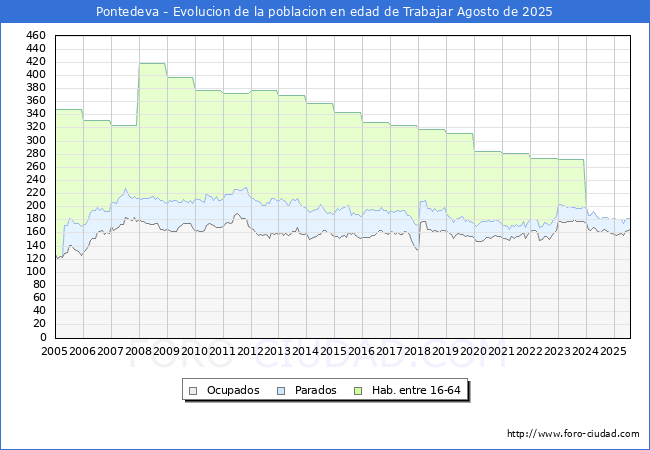 Evolucin Afiliados a la Seguridad Social, parados y poblacin en edad de trabajar para el Municipio de Pontedeva hasta Agosto del 2025.