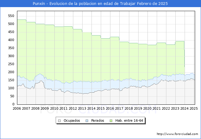 Evolucin Afiliados a la Seguridad Social, parados y poblacin en edad de trabajar para el Municipio de Punxn hasta Febrero del 2025.