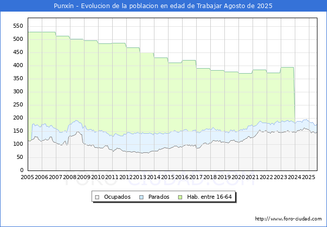 Evolucin Afiliados a la Seguridad Social, parados y poblacin en edad de trabajar para el Municipio de Punxn hasta Agosto del 2025.