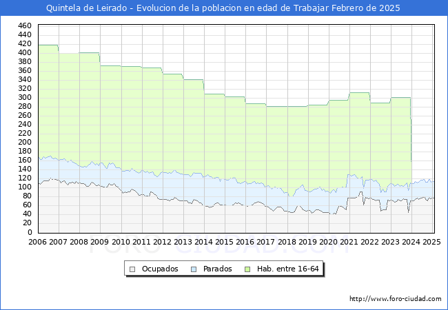Evolucin Afiliados a la Seguridad Social, parados y poblacin en edad de trabajar para el Municipio de Quintela de Leirado hasta Febrero del 2025.