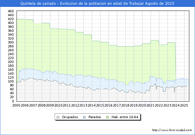 Evolucin Afiliados a la Seguridad Social, parados y poblacin en edad de trabajar para el Municipio de Quintela de Leirado hasta Agosto del 2025.