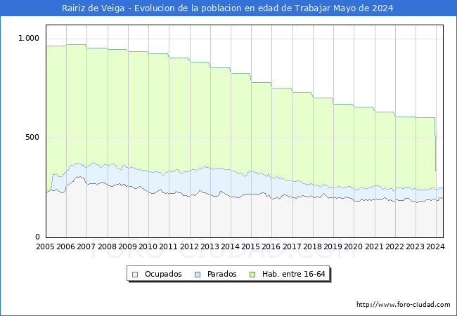 Evolucin Afiliados a la Seguridad Social, parados y poblacin en edad de trabajar para el Municipio de Rairiz de Veiga hasta Mayo del 2024.