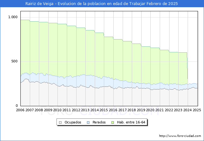 Evolucin Afiliados a la Seguridad Social, parados y poblacin en edad de trabajar para el Municipio de Rairiz de Veiga hasta Febrero del 2025.