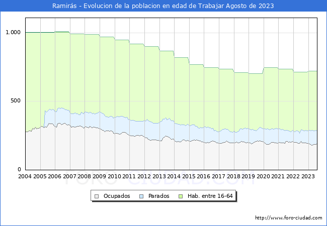 Evolucin Afiliados a la Seguridad Social, parados y poblacin en edad de trabajar para el Municipio de Ramirs hasta Agosto del 2023.