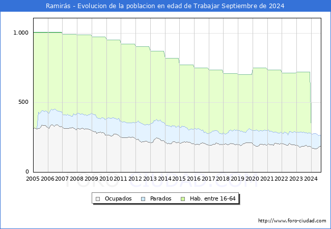 Evolucin Afiliados a la Seguridad Social, parados y poblacin en edad de trabajar para el Municipio de Ramirs hasta Septiembre del 2024.