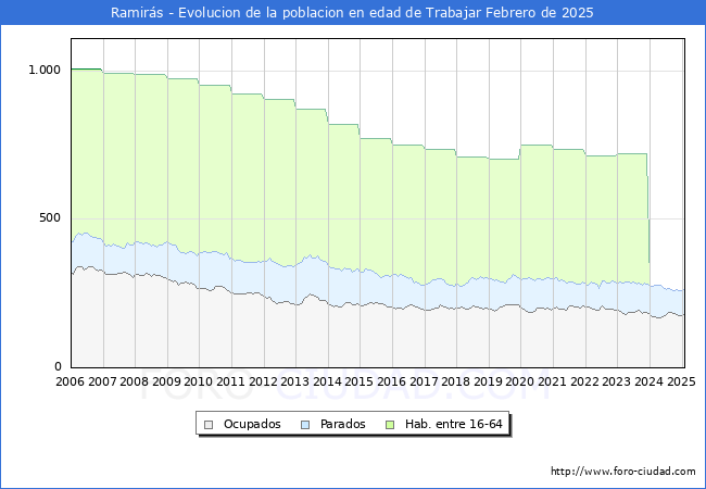 Evolucin Afiliados a la Seguridad Social, parados y poblacin en edad de trabajar para el Municipio de Ramirs hasta Febrero del 2025.